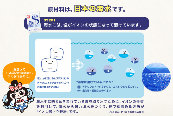 製法STEP1 原材料は、日本の海水です。海水には、塩がイオンの状態になって溶けています。海水中に約3％含まれている塩を取り出すために、イオンの性質を利用して、海水から濃い塩水をつくり、釜で煮詰める方法が「イオン膜・立釜法」です。