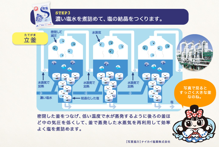 STEP3 立釜という装置で濃い塩水を煮詰めて、塩の結晶をつくります。密閉した釜をつなげ、低い温度で水が蒸発するように後ろの釜ほど中の気圧を低くして、釜で蒸発した水蒸気を再利用して効率よく塩を煮詰めます。