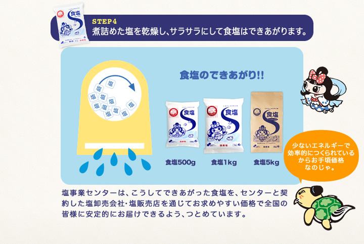 STEP4 煮詰めた塩を乾燥し、サラサラにして食塩はできあがります。塩事業センターは、こうしてできあがった食塩を、センターと契約した塩卸売会社・塩販売店を通じてお求めやすい価格で全国の皆様に安定的にお届けできるよう、つとめています。