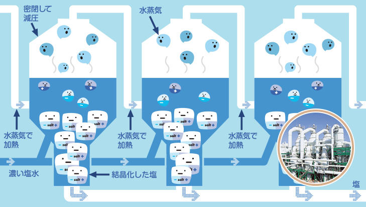 濃い海水を煮詰めて、塩の結晶をつくります