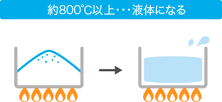 色 融点 沸点 硬さ 塩の基本 塩百科 公益財団法人塩事業センター