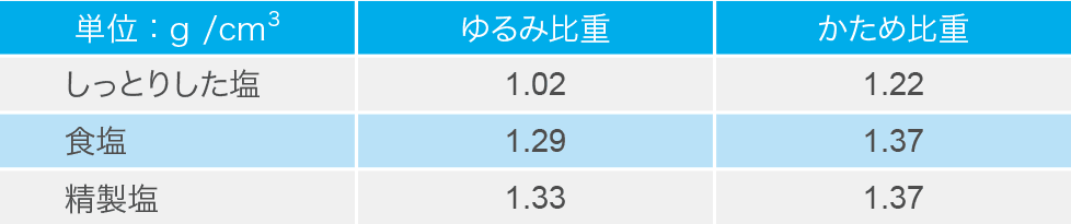 比重 塩の基本 塩百科 公益財団法人塩事業センター