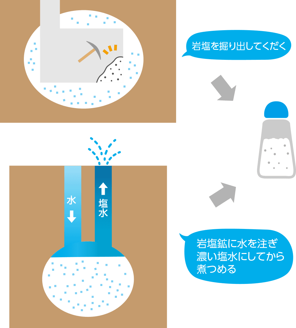 岩塩 の でき 方