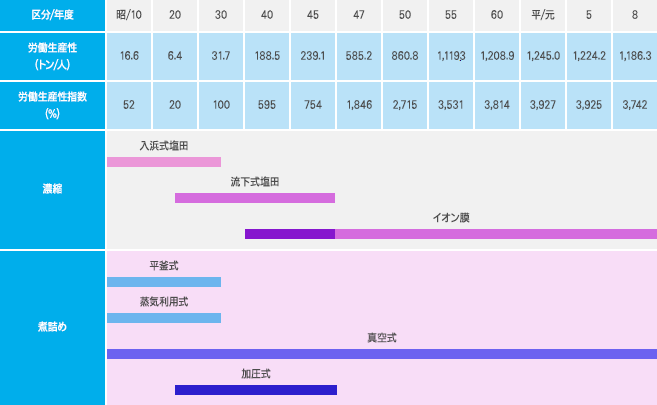 生産性の変遷