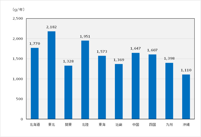 地方別の一世帯当・年間の食塩の購入数量