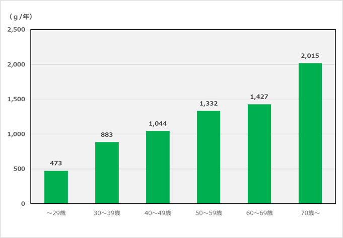 世帯主の年代別の1世帯当・年間の食塩の購入数量