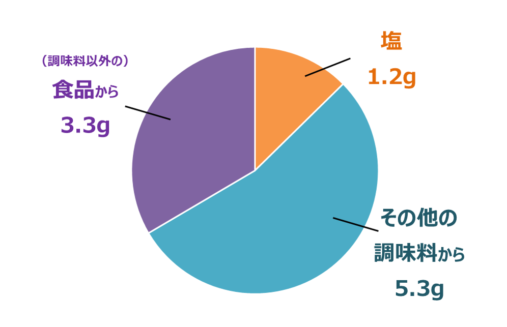 どんな食品から塩を摂っている？ 塩あれこれ 塩百科 公益財団法人塩事業センター
