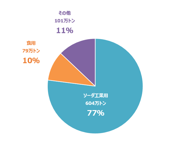 日本の塩の用途別消費量 塩あれこれ 塩百科 公益財団法人塩事業センター