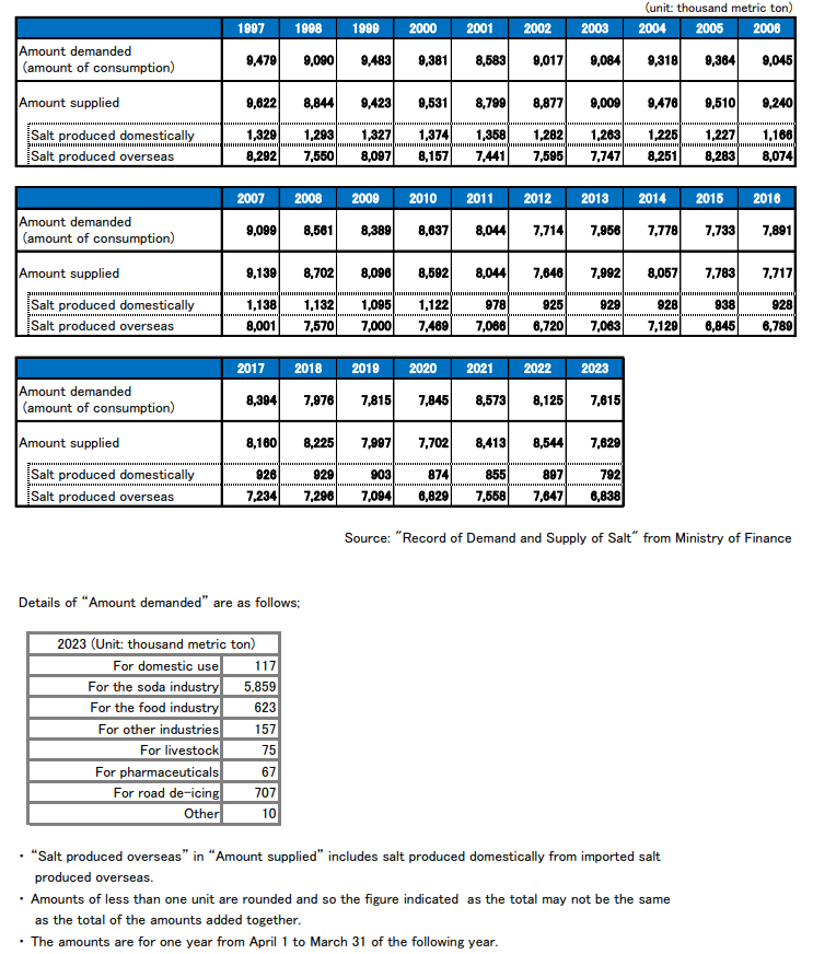 State of Demand and Supply in Japan