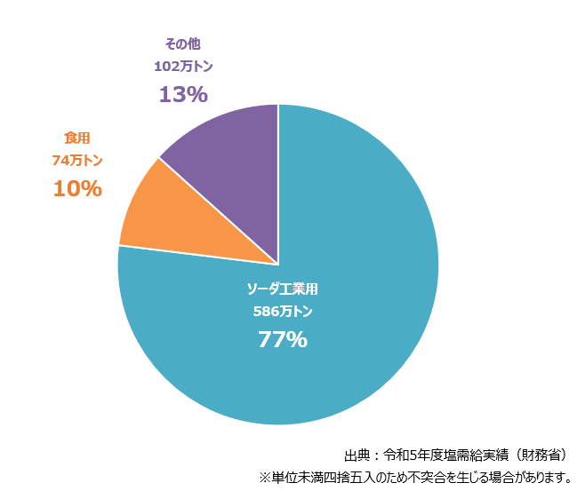 日本の塩の用途別消費量令和5年度実績ベース